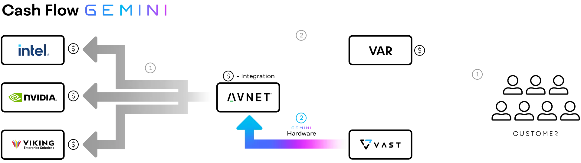 Comparing Storage Purchasing Models