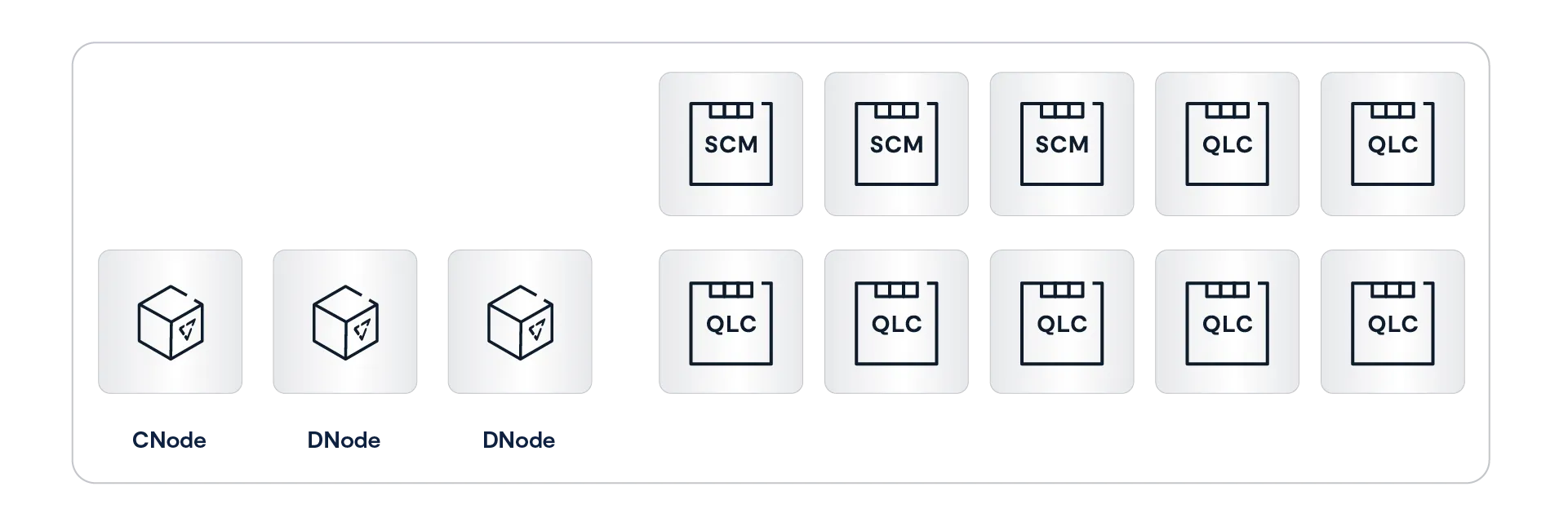 EBoxes run both CNode and DNode containers.