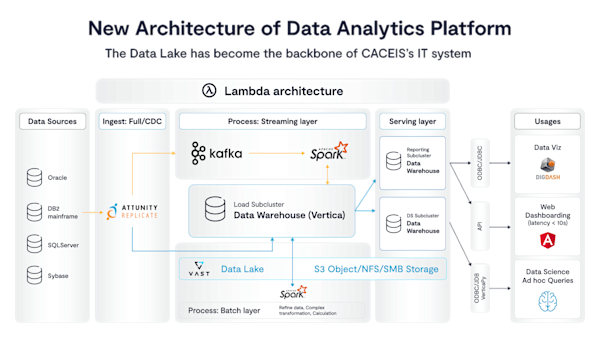 VAST FWD 2026: CACEIS Consolidates Data and AI on VAST - VAST Data