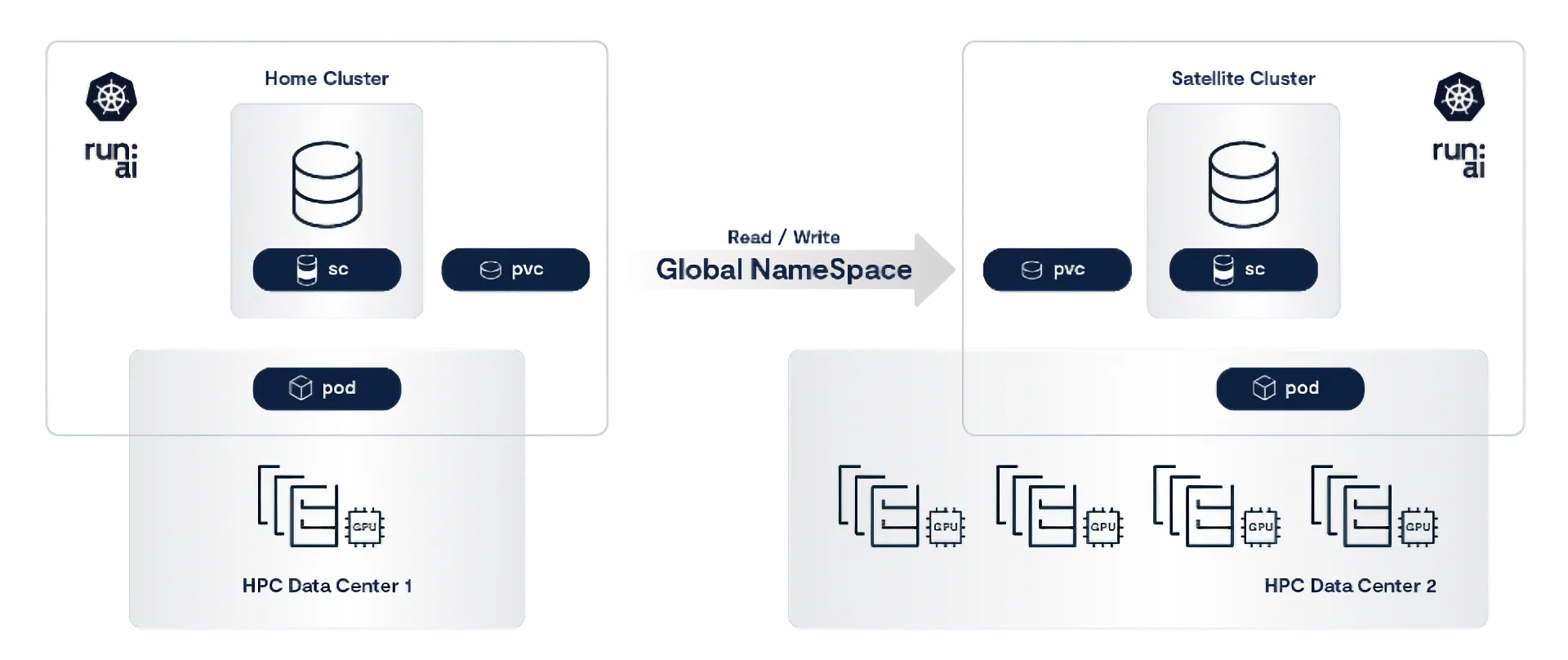 Simplifying Data Management with VAST and NVIDIA Run:AI