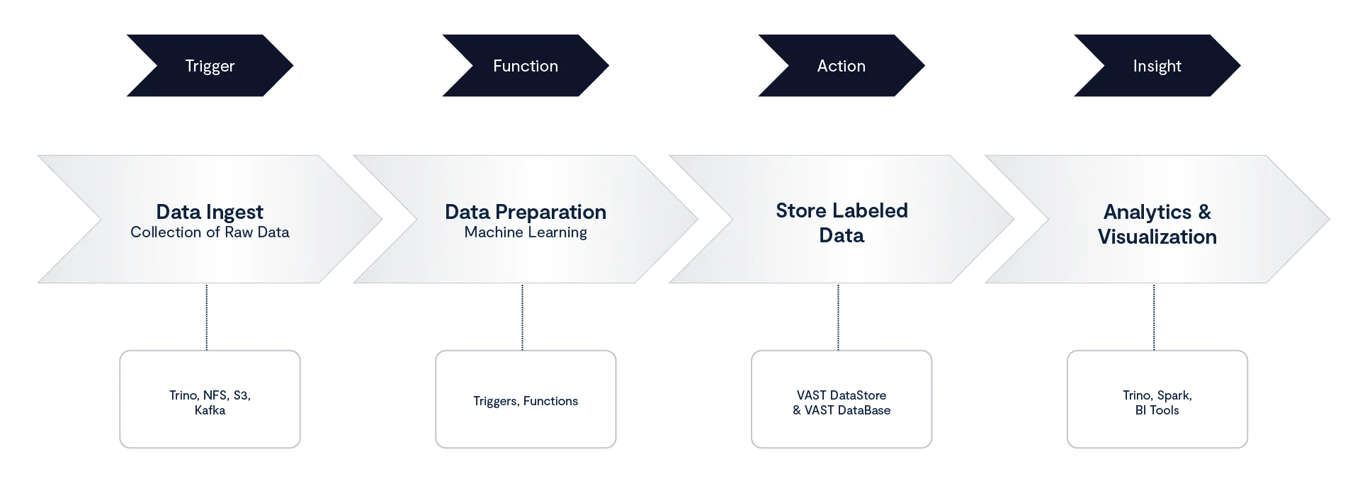 Unlocking Data-Driven Automation with VAST Serverless Functions in DataEngine