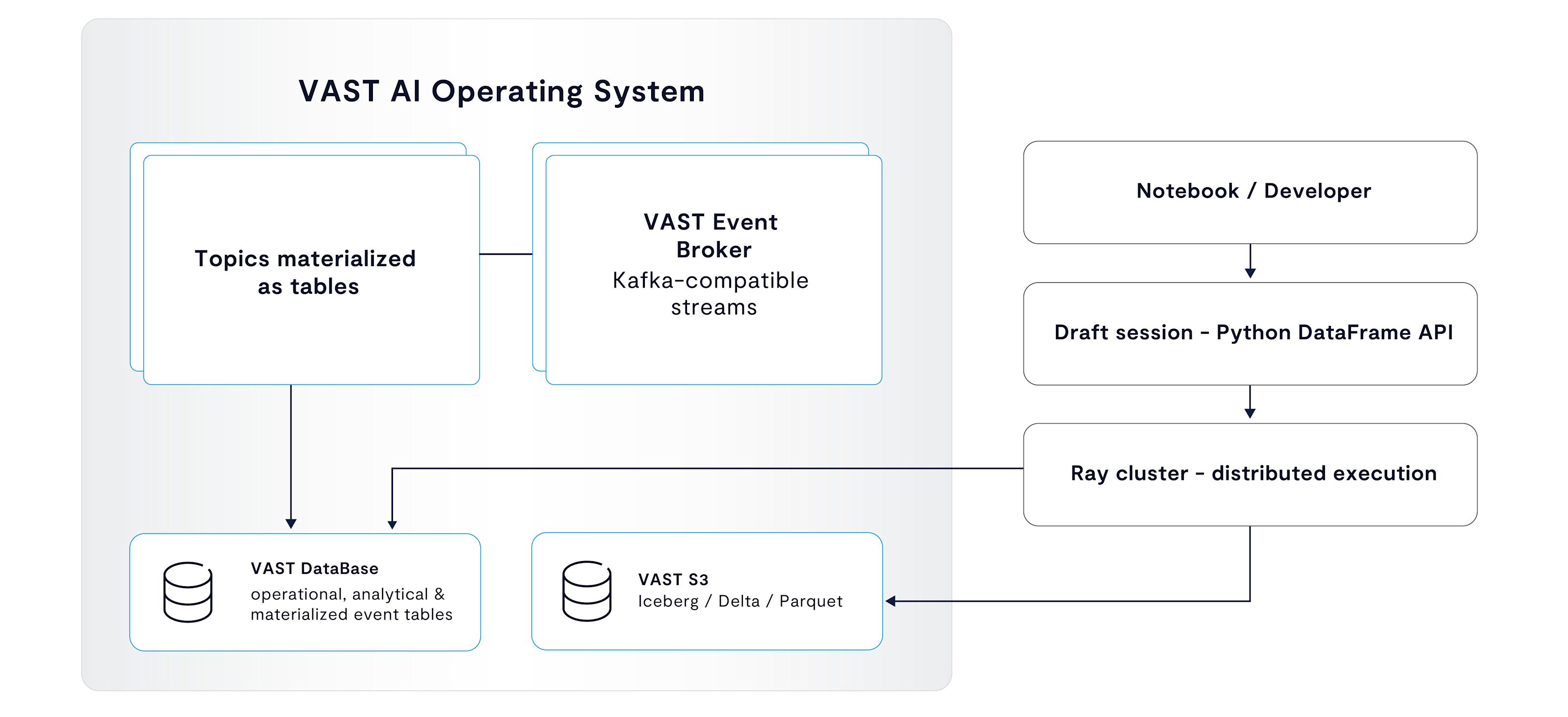 Daft + VAST: One Unified Analytical Workflow Across Database, S3, and Events
