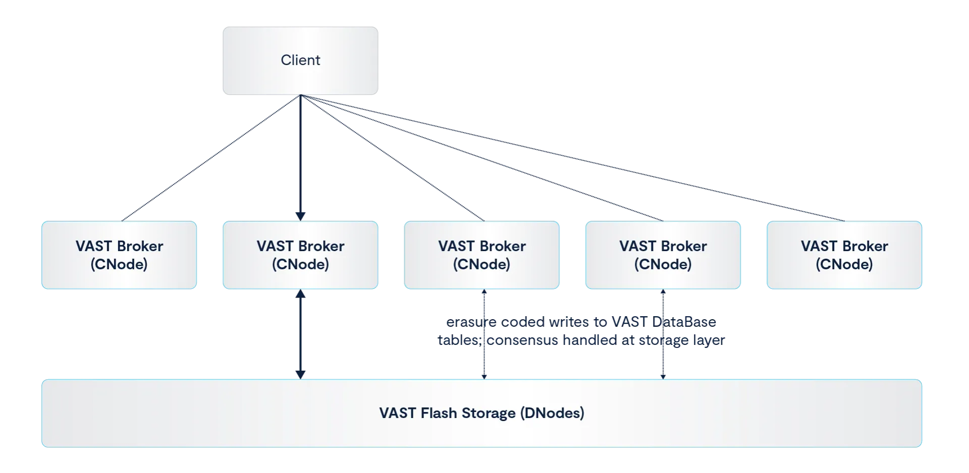 Understanding the VAST Message Broker