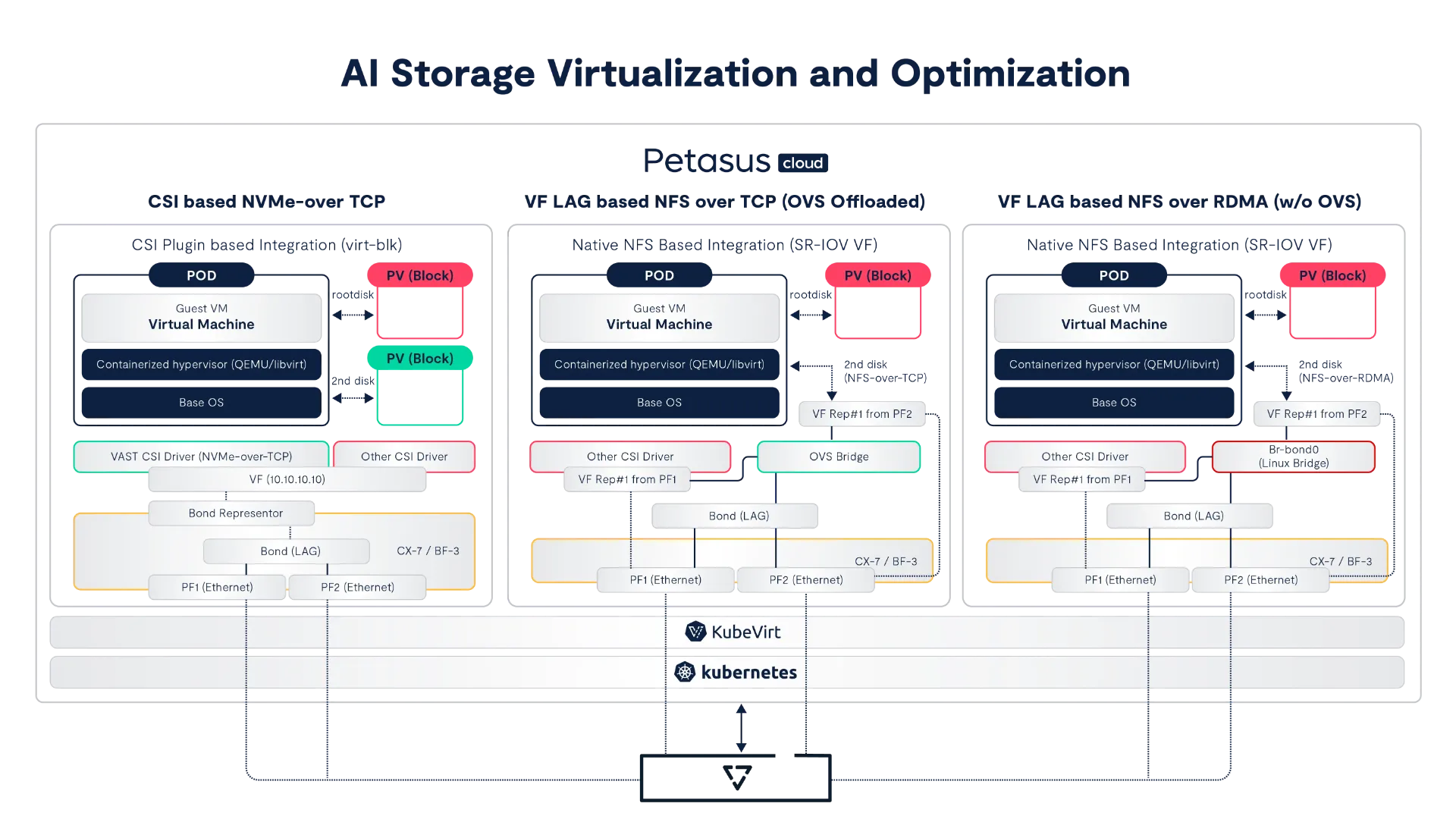 AI Storage Virtualization and Optimization