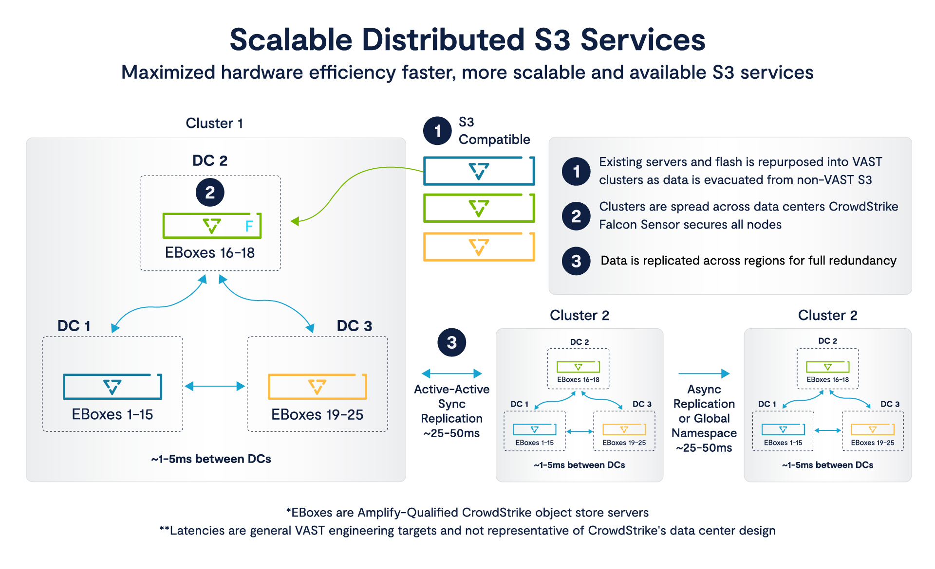 Crowdstrike’s Journey From S3 Dependency to Massive Scale Data Sovereignty