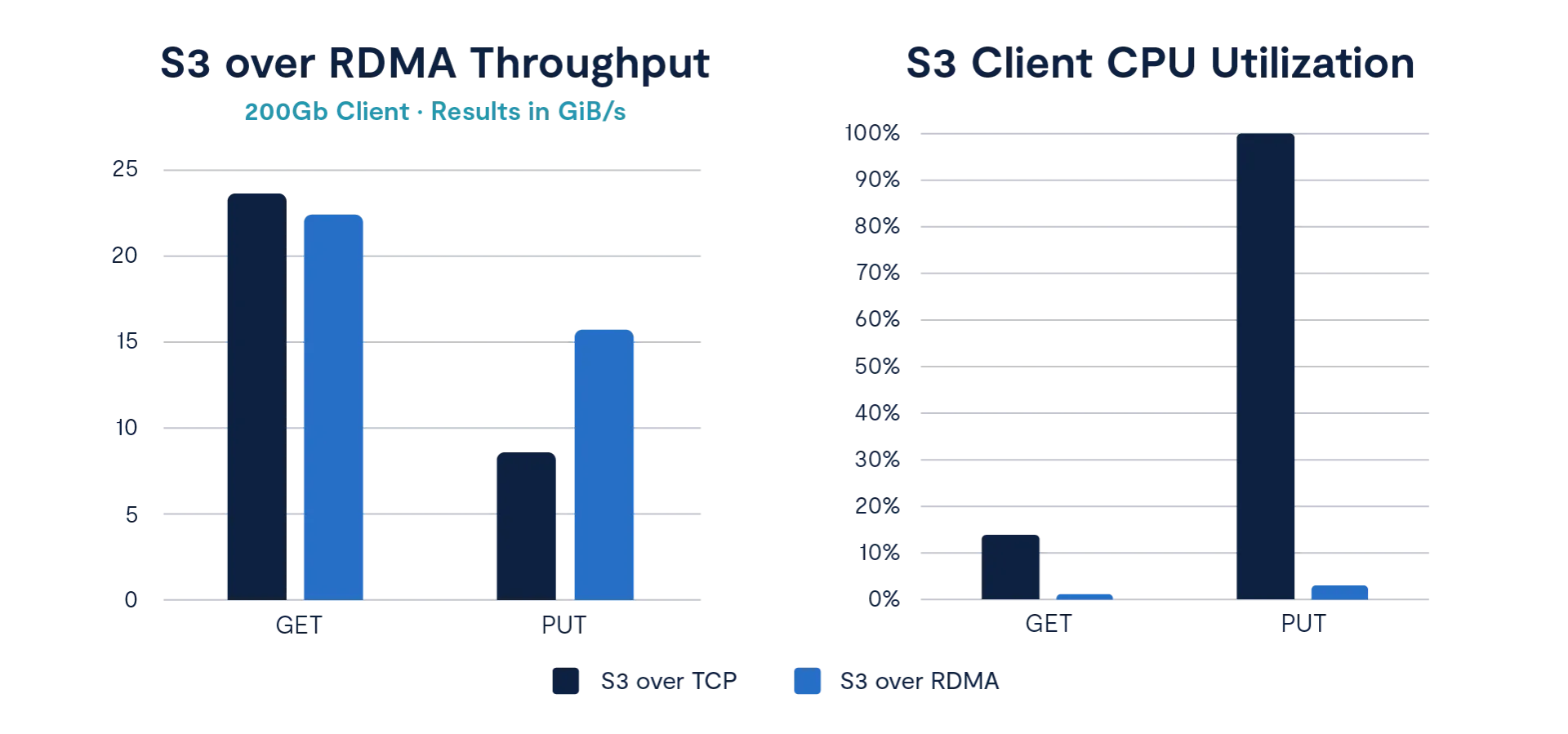 S3 over RDMA: Scaling the KV Cache Data Plane