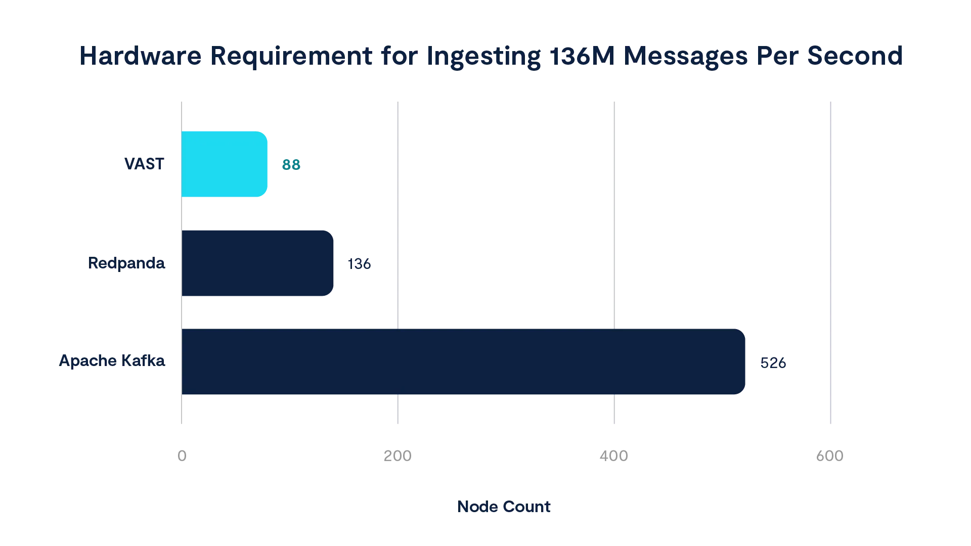 Streaming 136M Messages Per Second on VAST