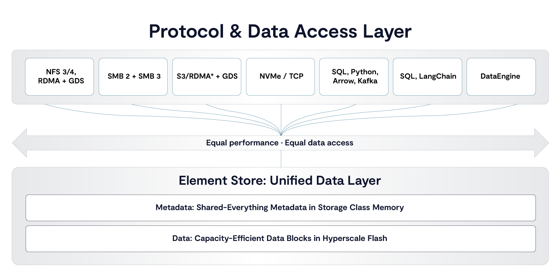 VAST’s DataStore and the Case for True Shared-Everything Architecture