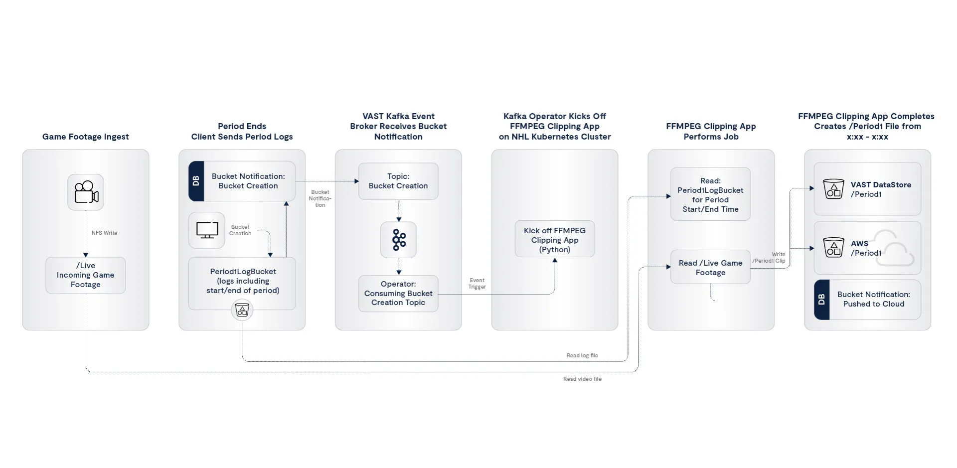 From Arenas to AI Factories: How the NHL and VAST Data Are Redefining Sports Video at the Edge