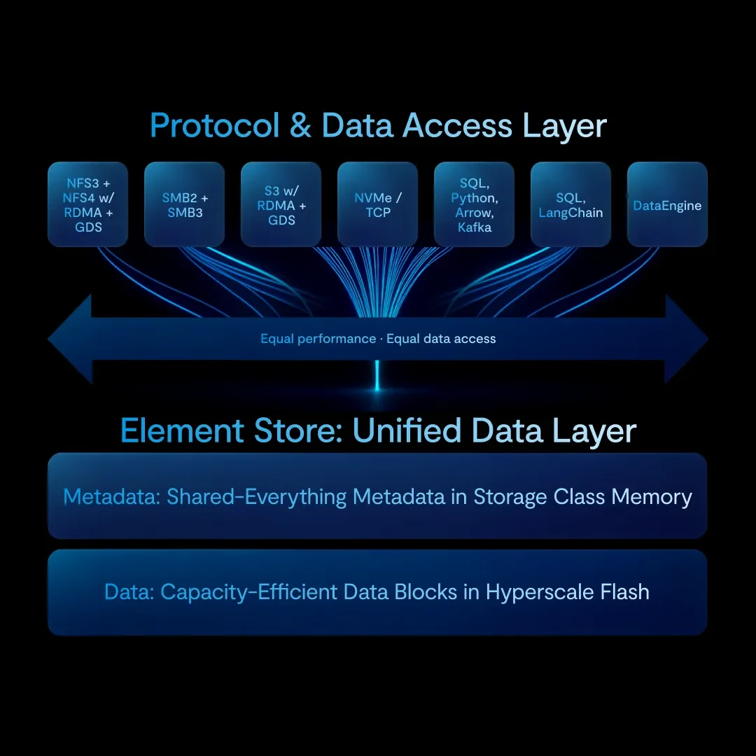 공식 DataStore 접근 구조도