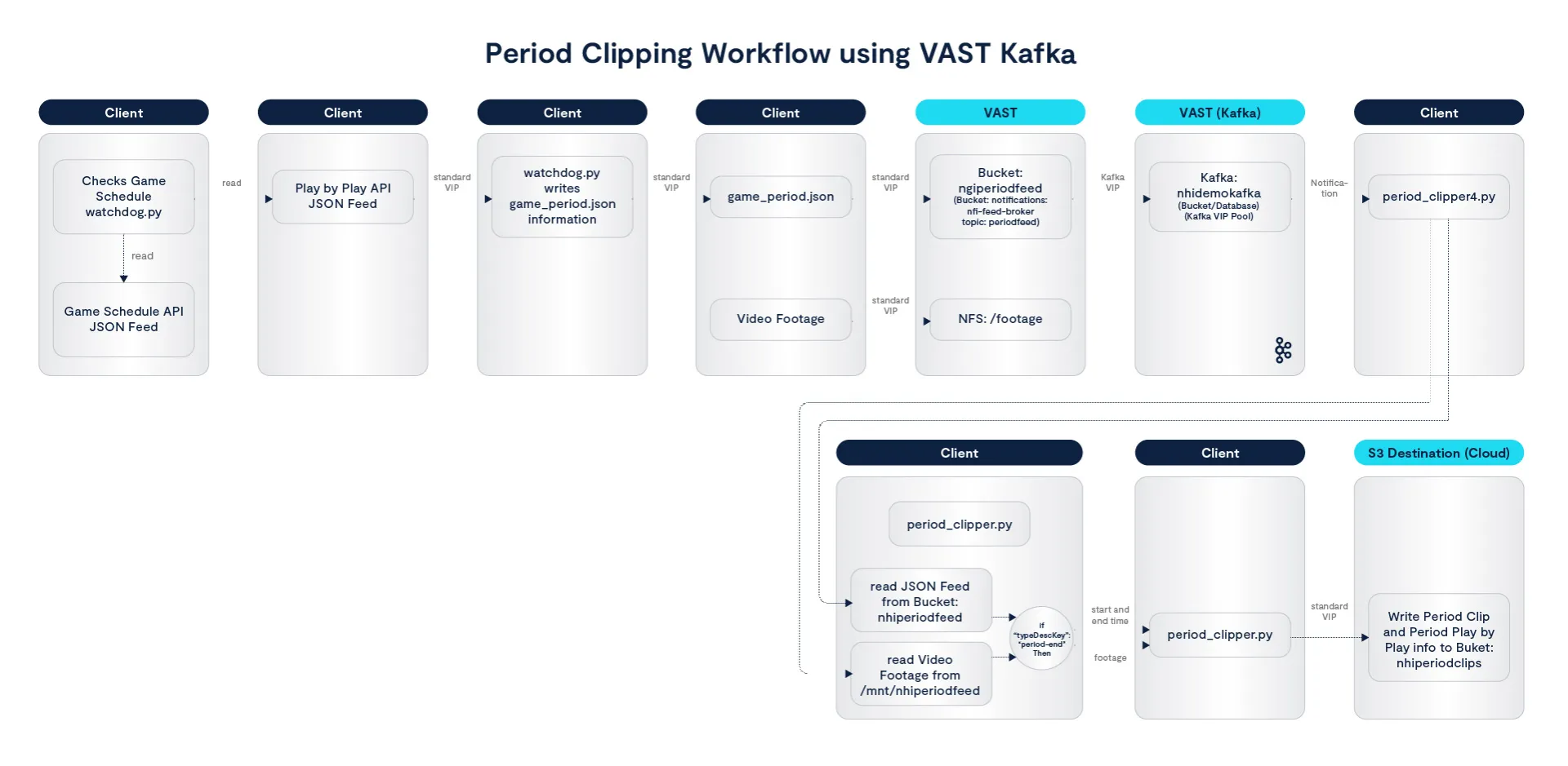 From Arenas to AI Factories: How the NHL and VAST Data Are Redefining Sports Video at the Edge
