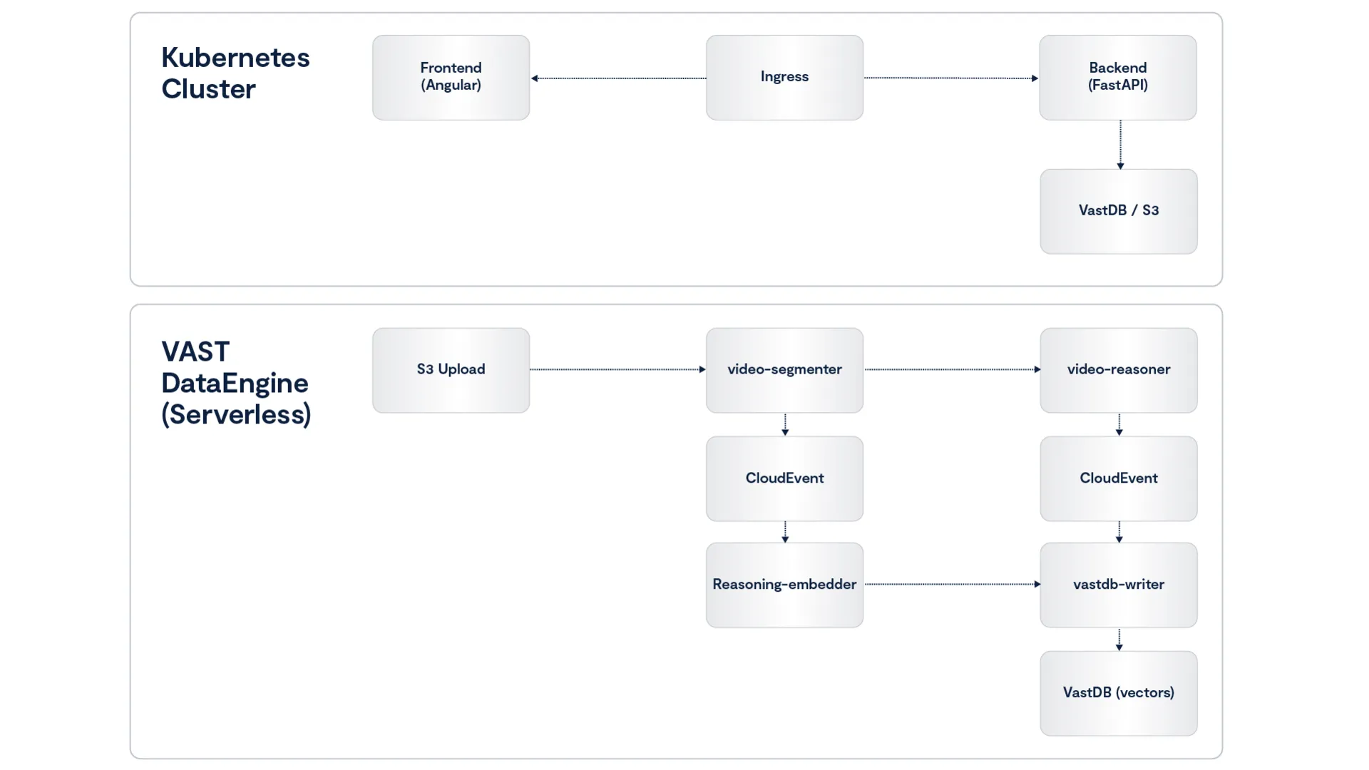 Kubernetes Cluster and VAST DataEngine (Serverless)