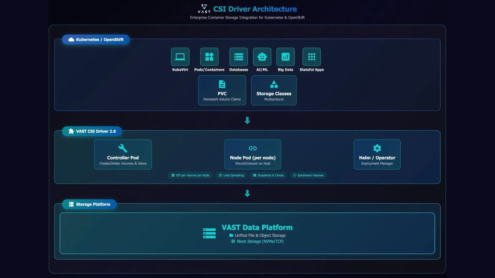 CSI Driver Architecture