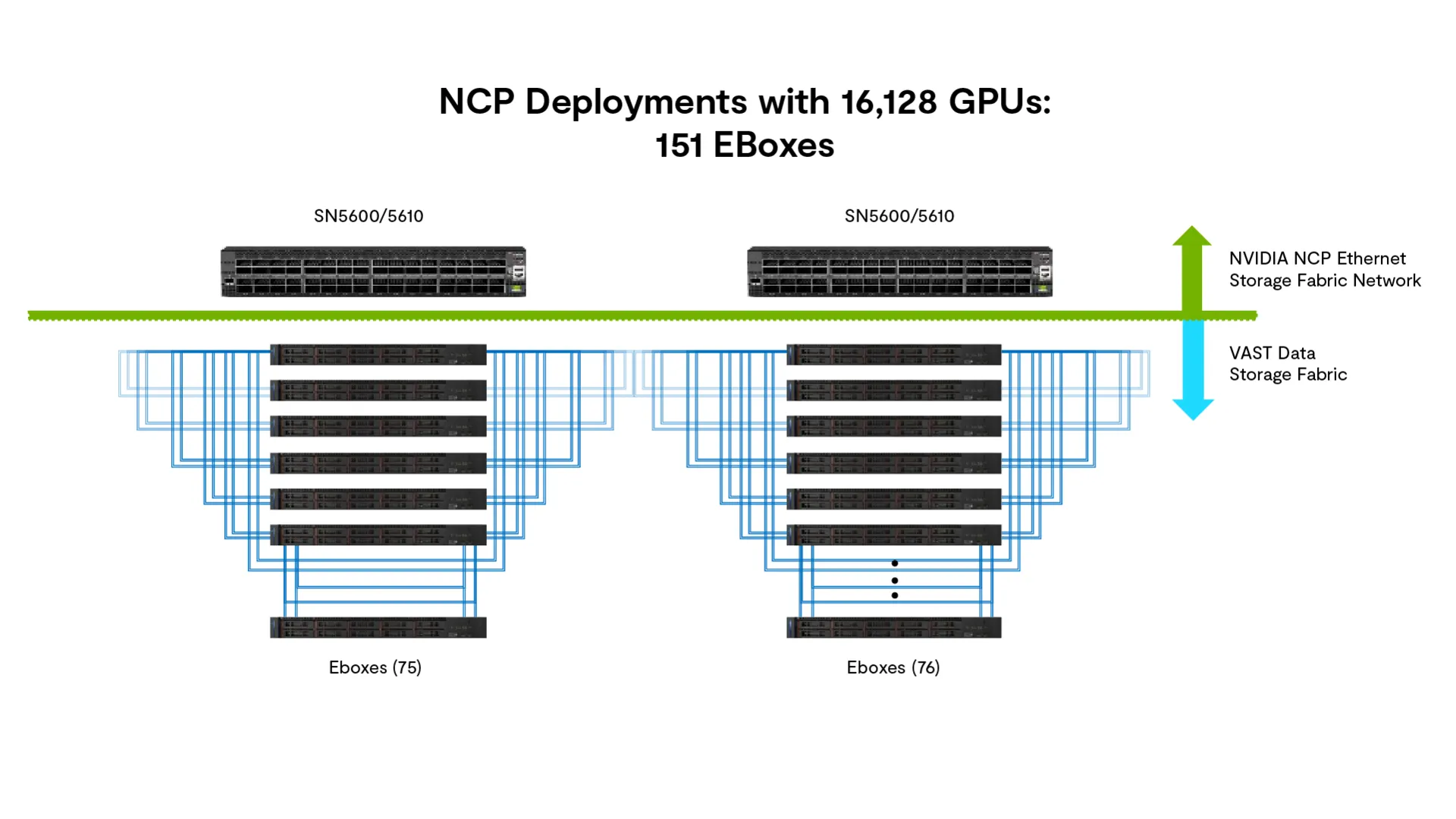 NCP Deployments with 16,128 GPUs: 151 EBoxes