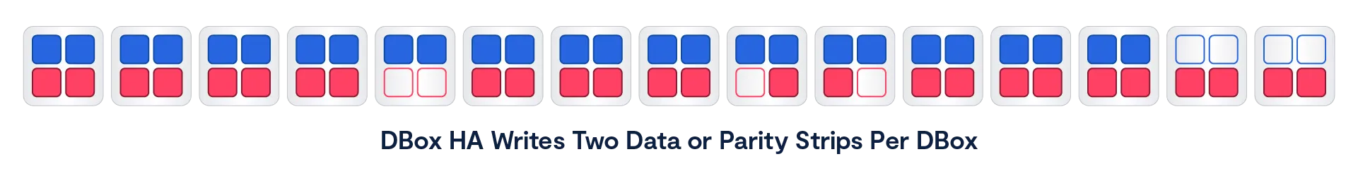 DBox HA Writes Two Data or Parity Strips Per DBox