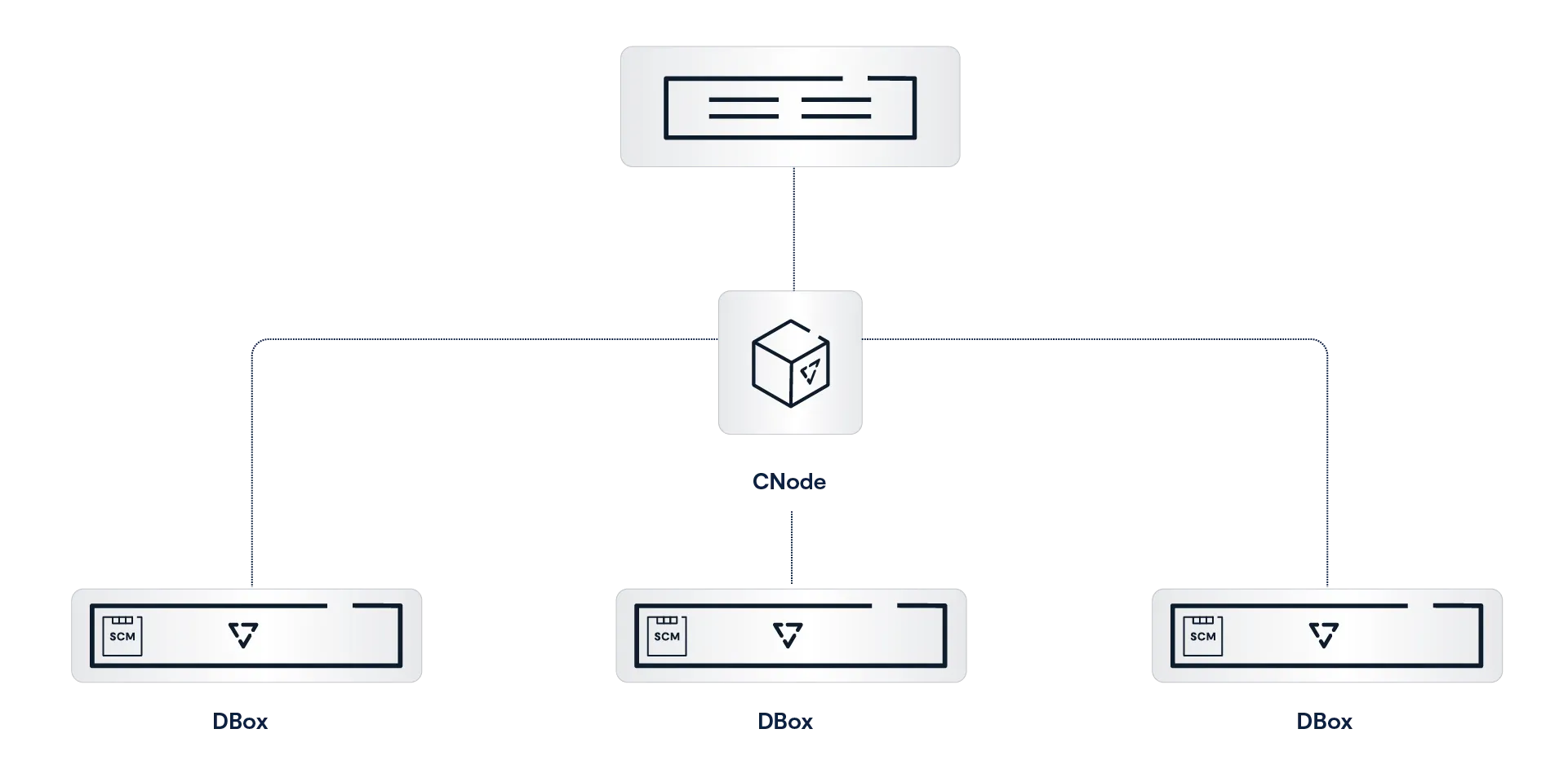 CNode and DBoxes