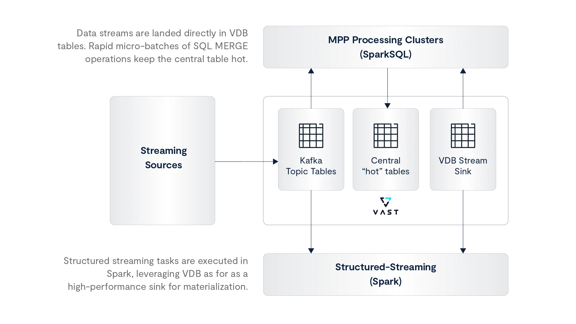 Transactional Lakehousing with the VAST DataBase
