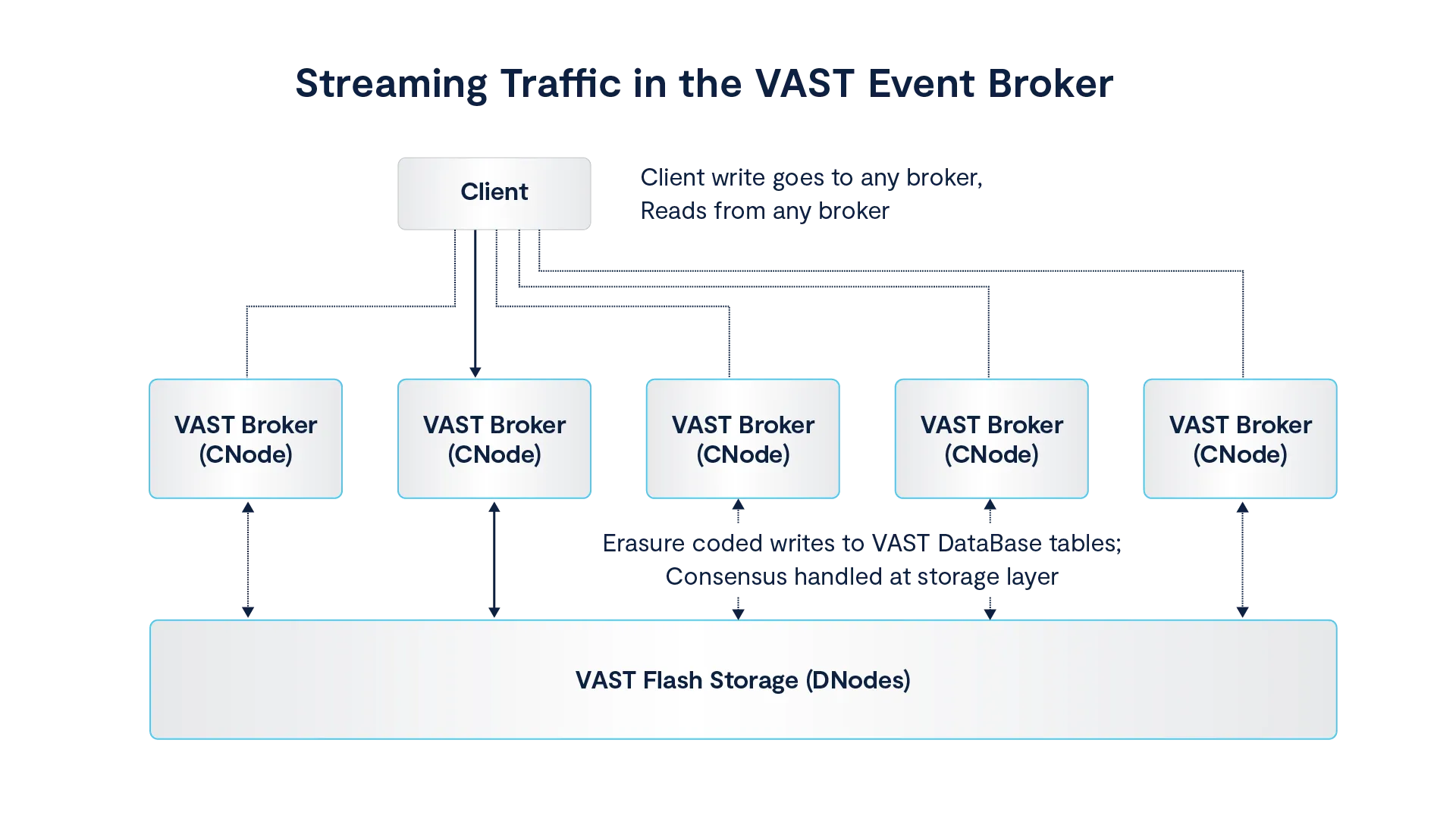 Streaming 136M Messages Per Second on VAST