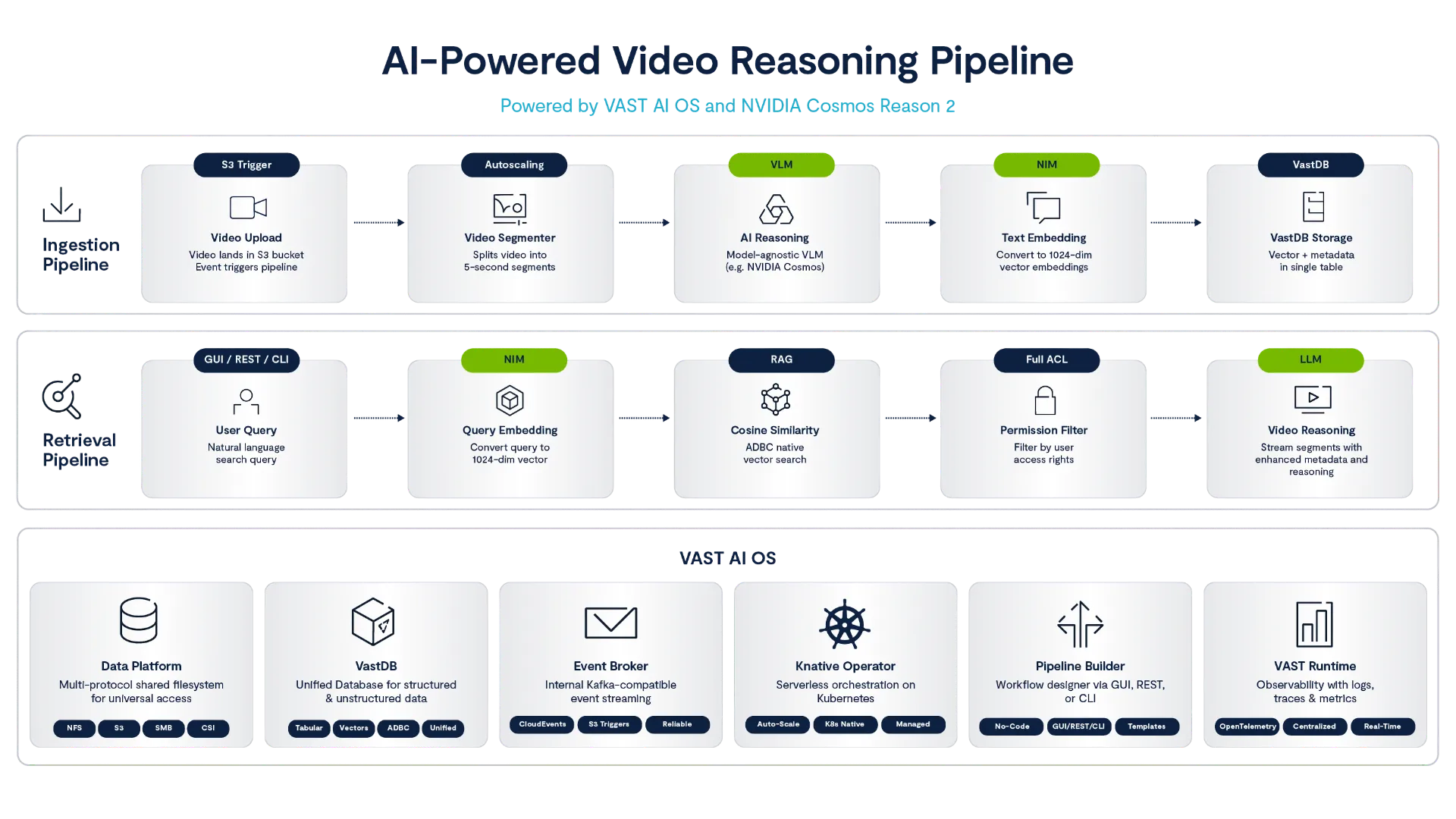 When the City Thinks: Real-Time Video Agents with VAST and NVIDIA Cosmos Reason 2