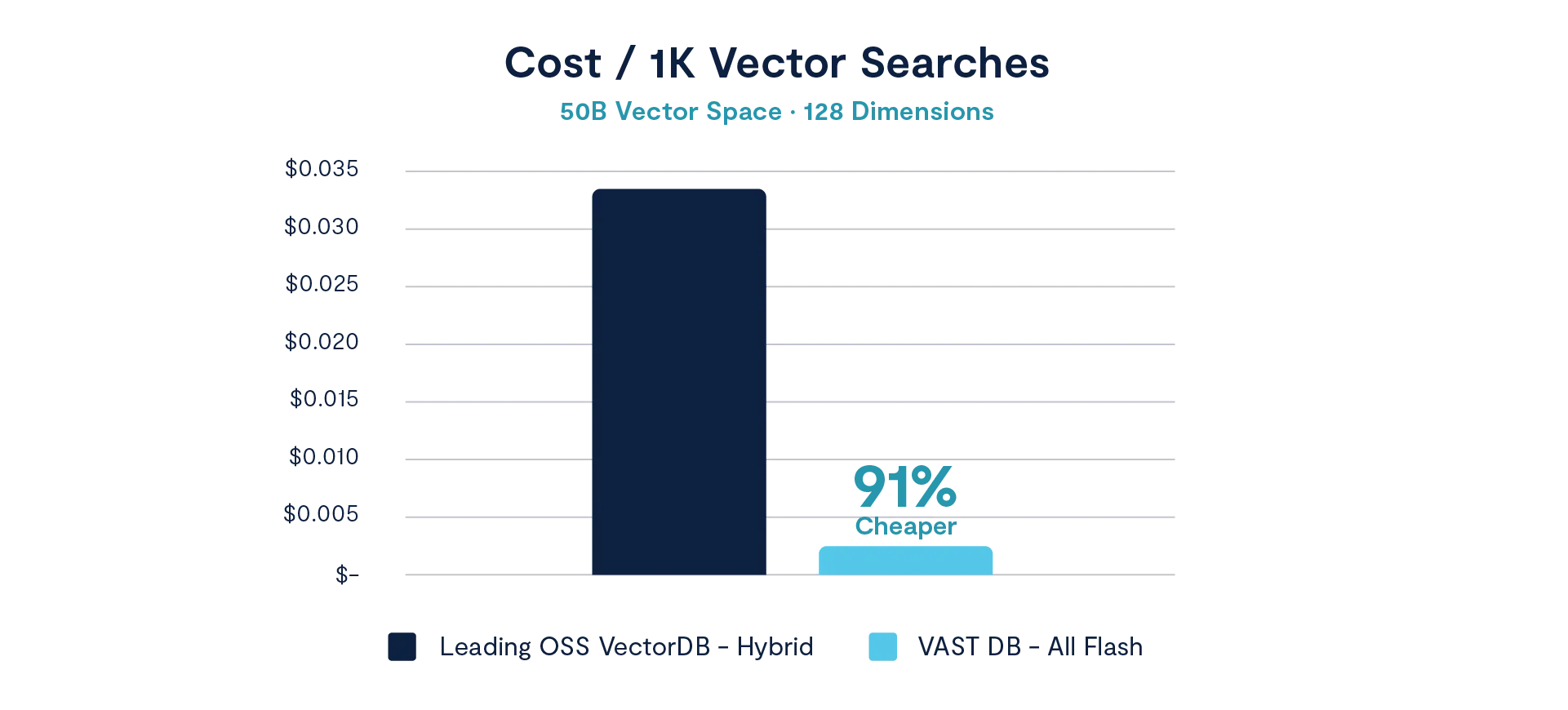 The Architecture Behind Our 11× Vector Benchmark