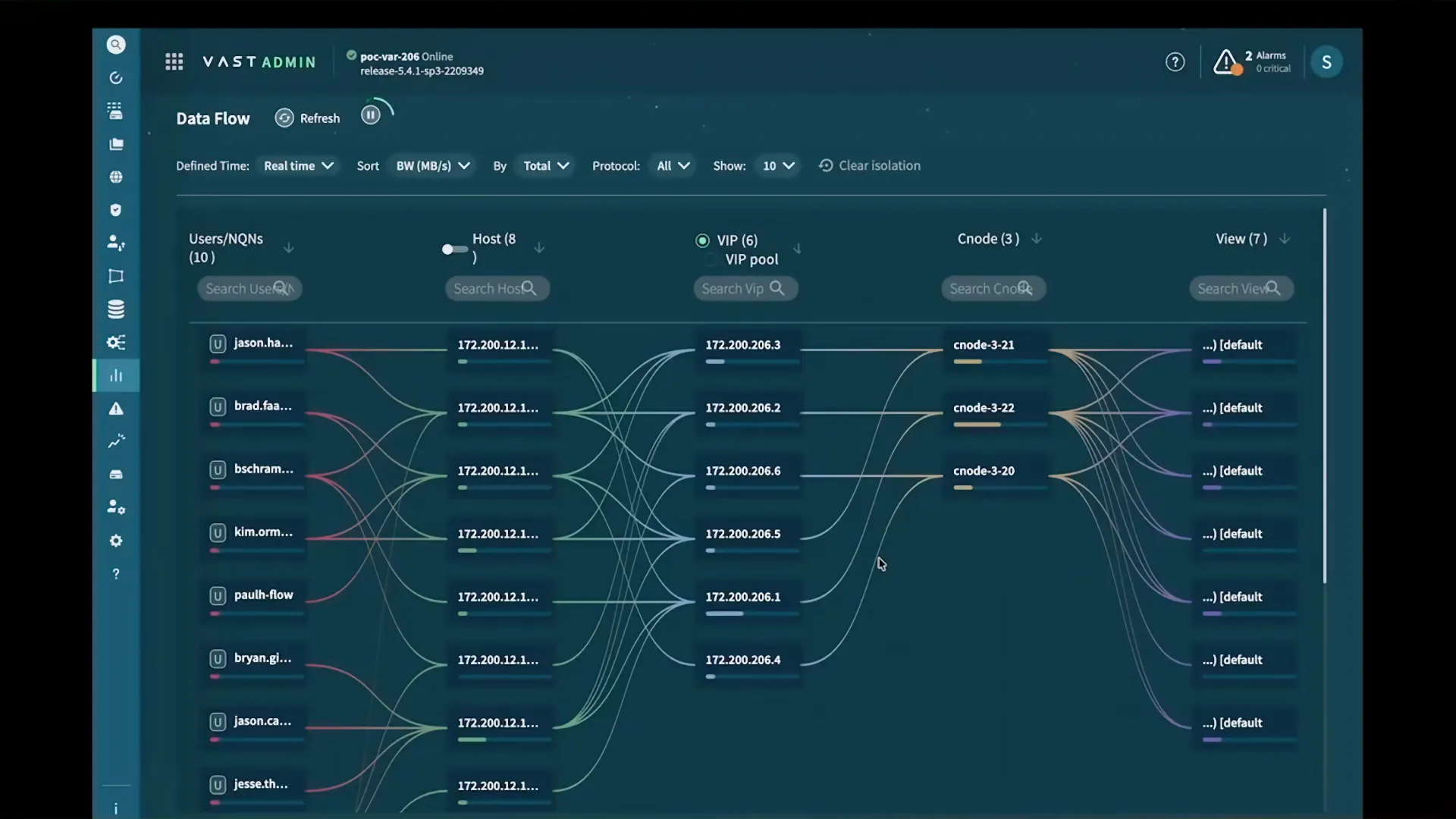 VAST’s Data Flows feature enables administrators to be much better informed about how the system is being utilized.