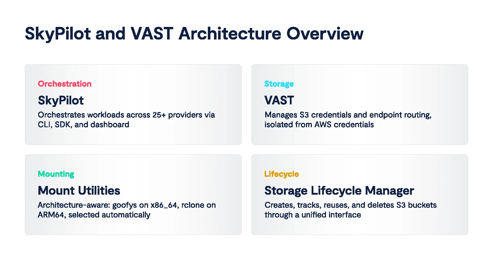 SkyPilot and VAST Architecture Overview
