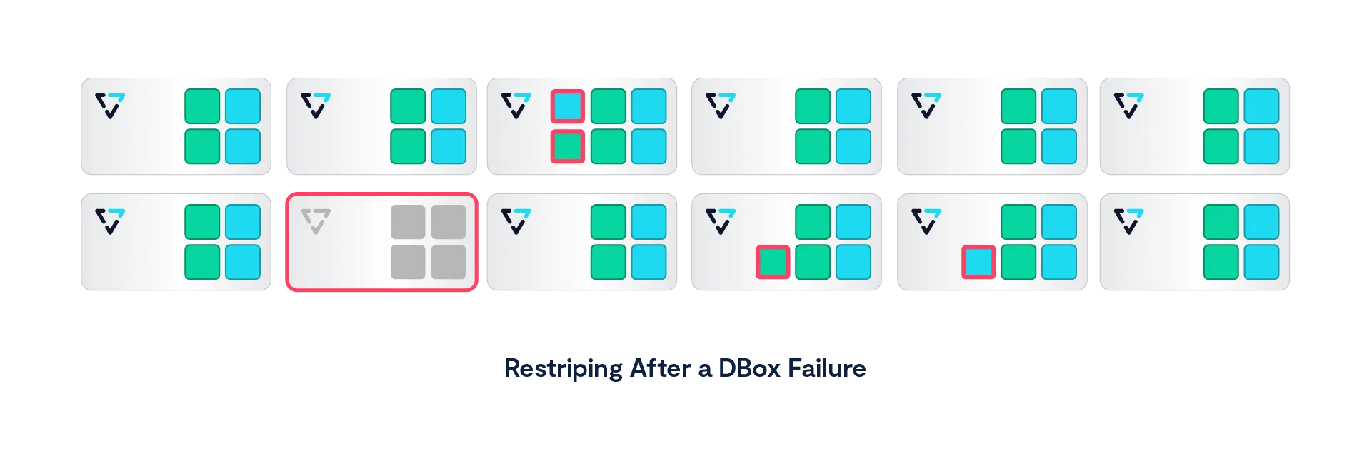 Restriping After a DBox Failure