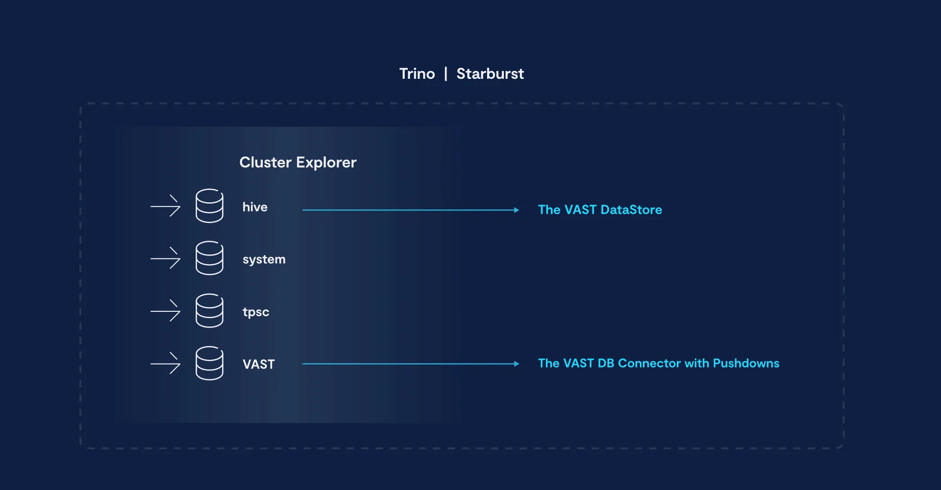 Accelerate Your Trino Workloads with VAST