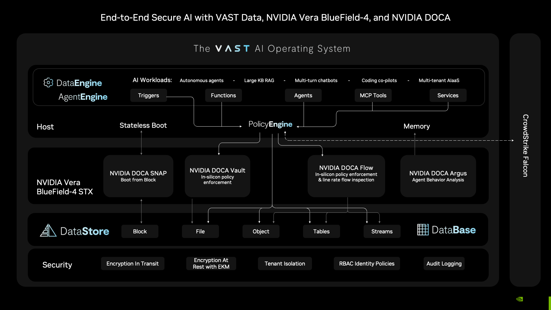VAST Data’s Zero Trust Framework for Agentic AI - Enhanced with NVIDIA STX and DOCA Security