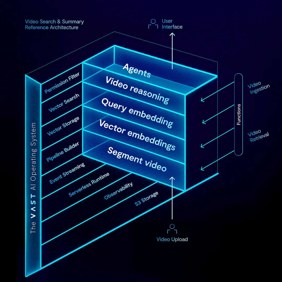 Reference architecture diagram of Video Search and Retrieval application built on DataEngine.