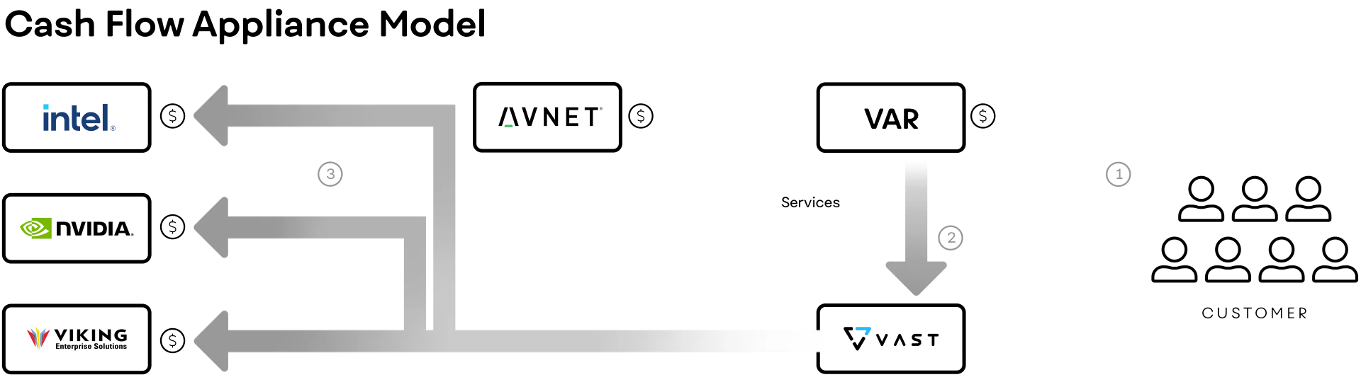 Comparing Storage Purchasing Models