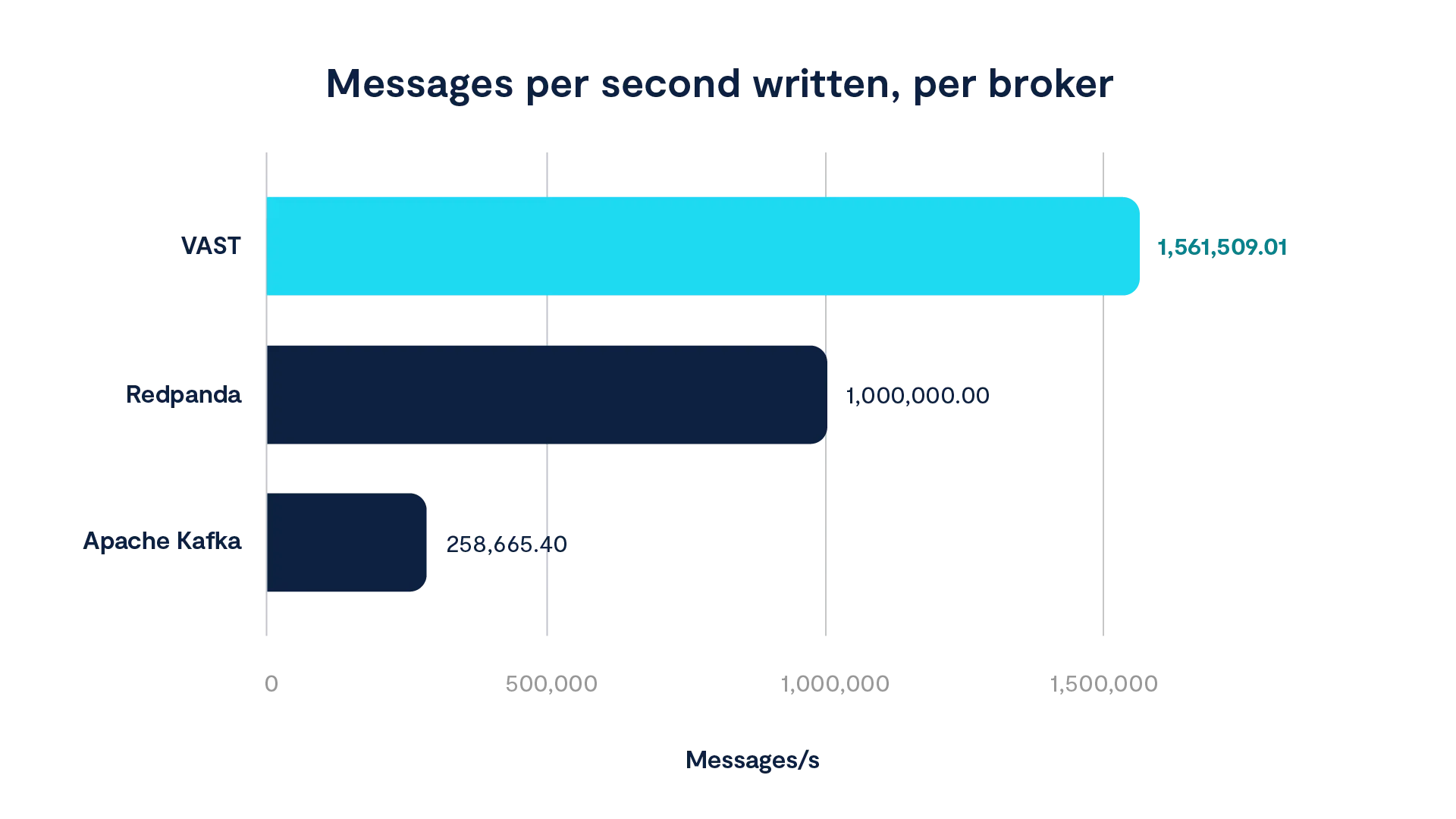 Streaming 136M Messages Per Second on VAST