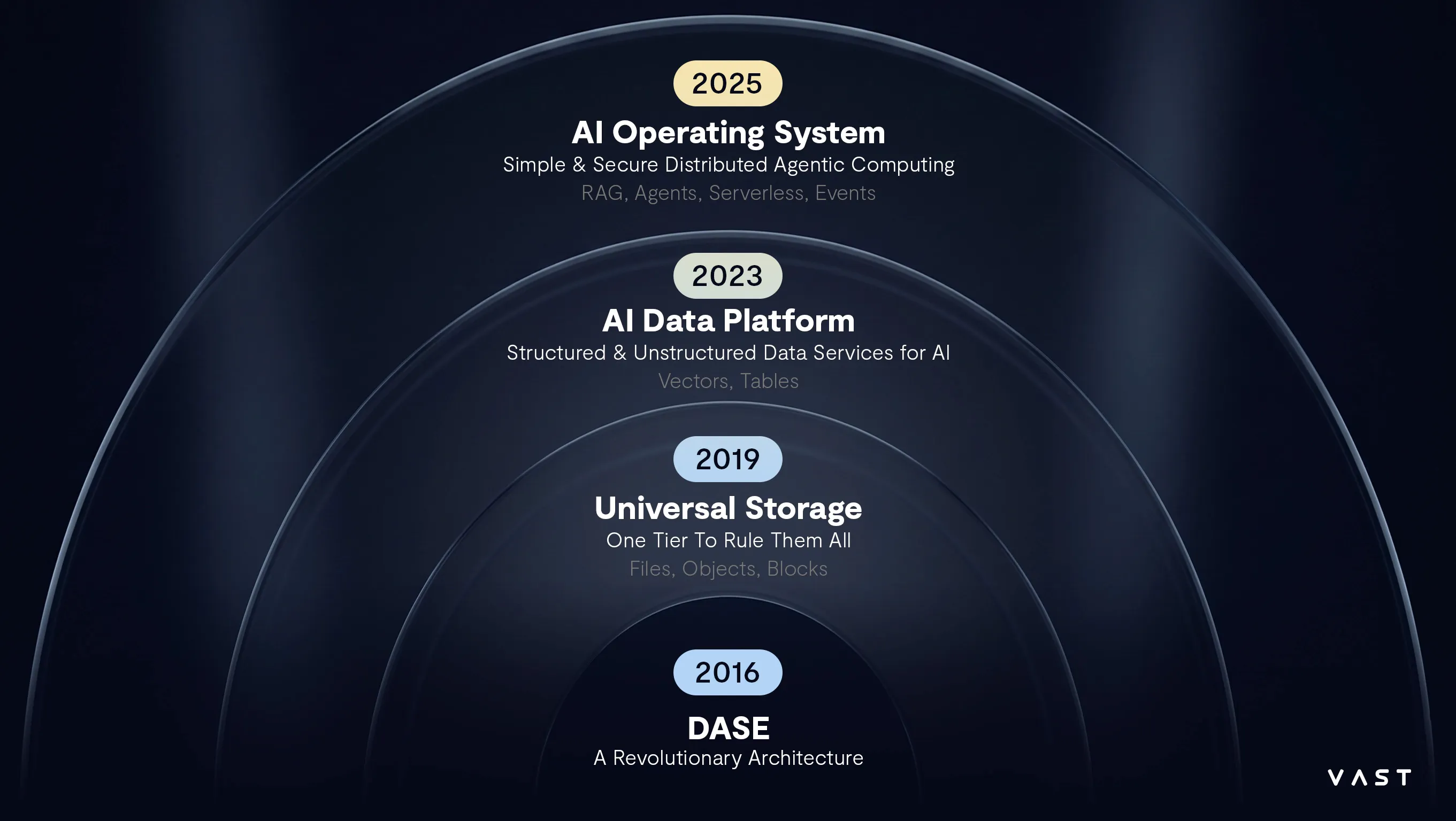 N=1: How VAST Built the De Facto Data Layer for AI