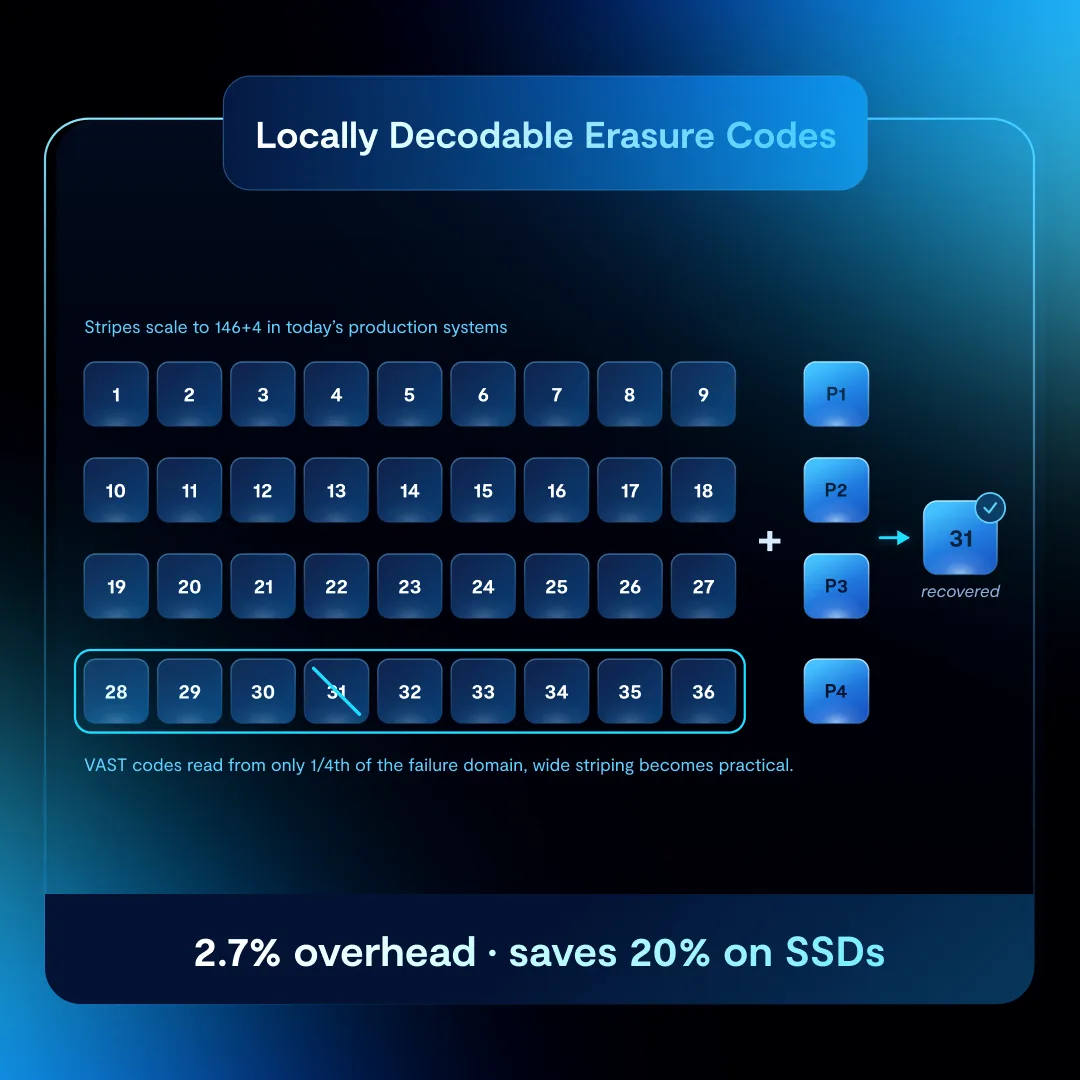 Locally Decodable Erasure Codes