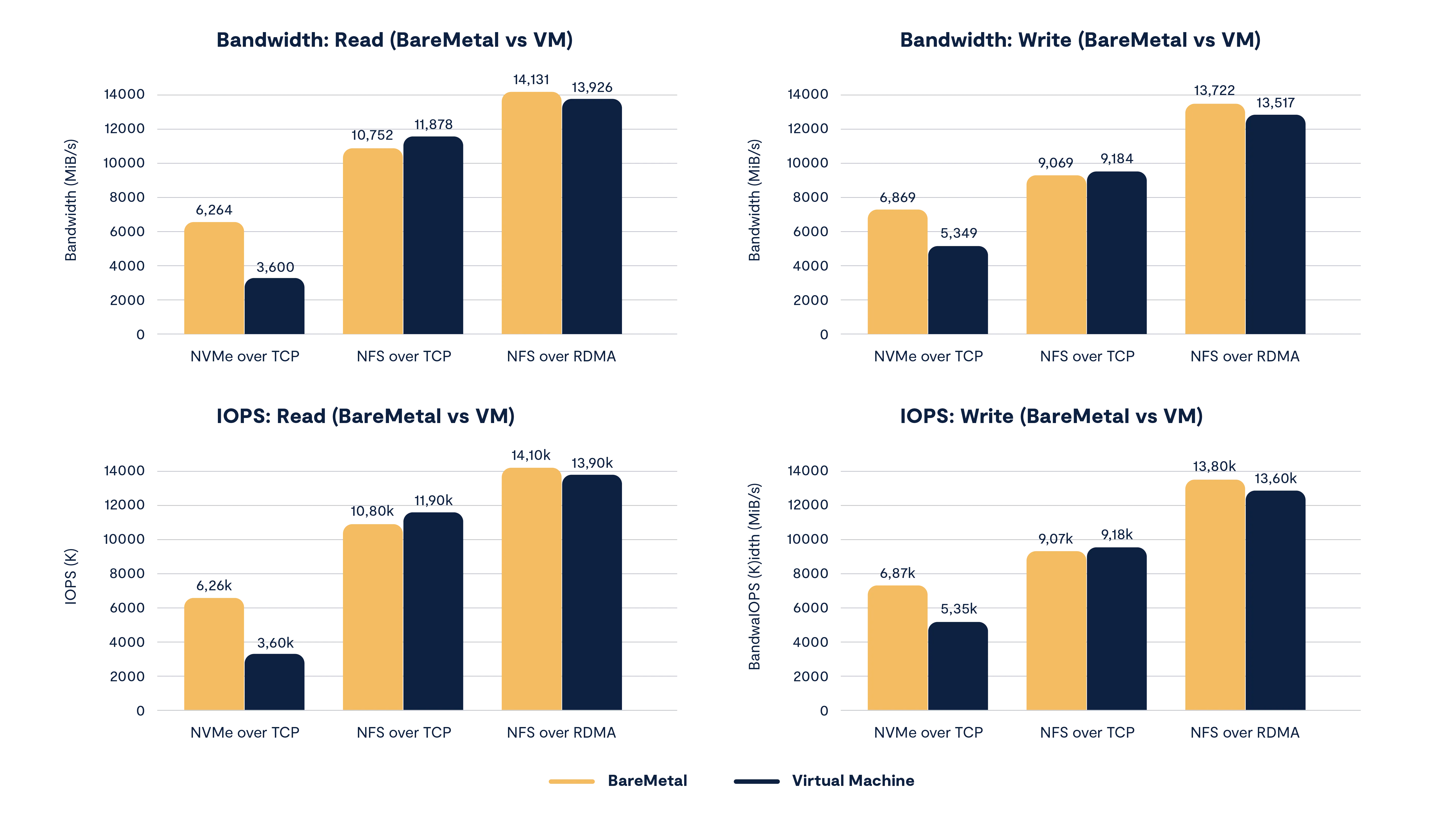FiO benchmark evaluation results on bare-metal and virtual machine.