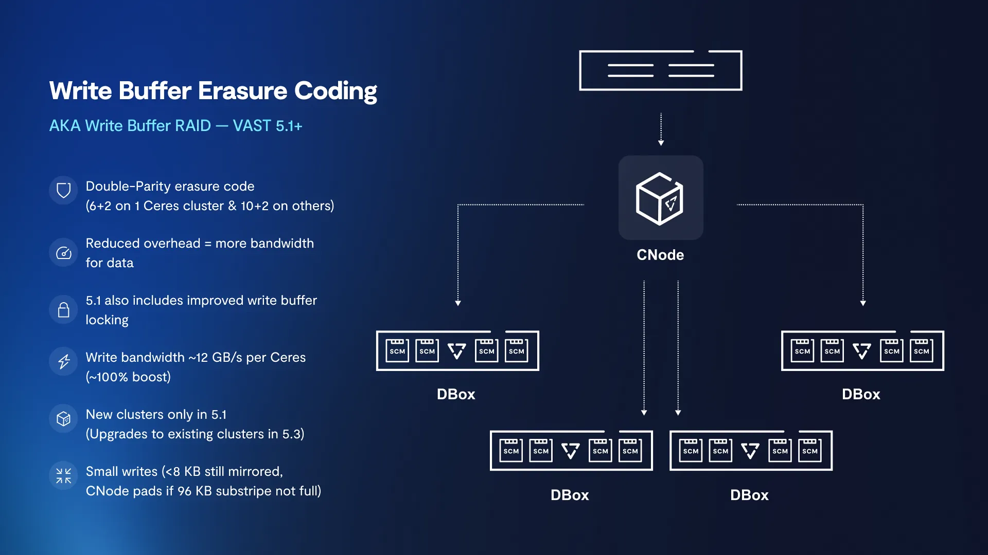 Write Buffer Erasure Coding