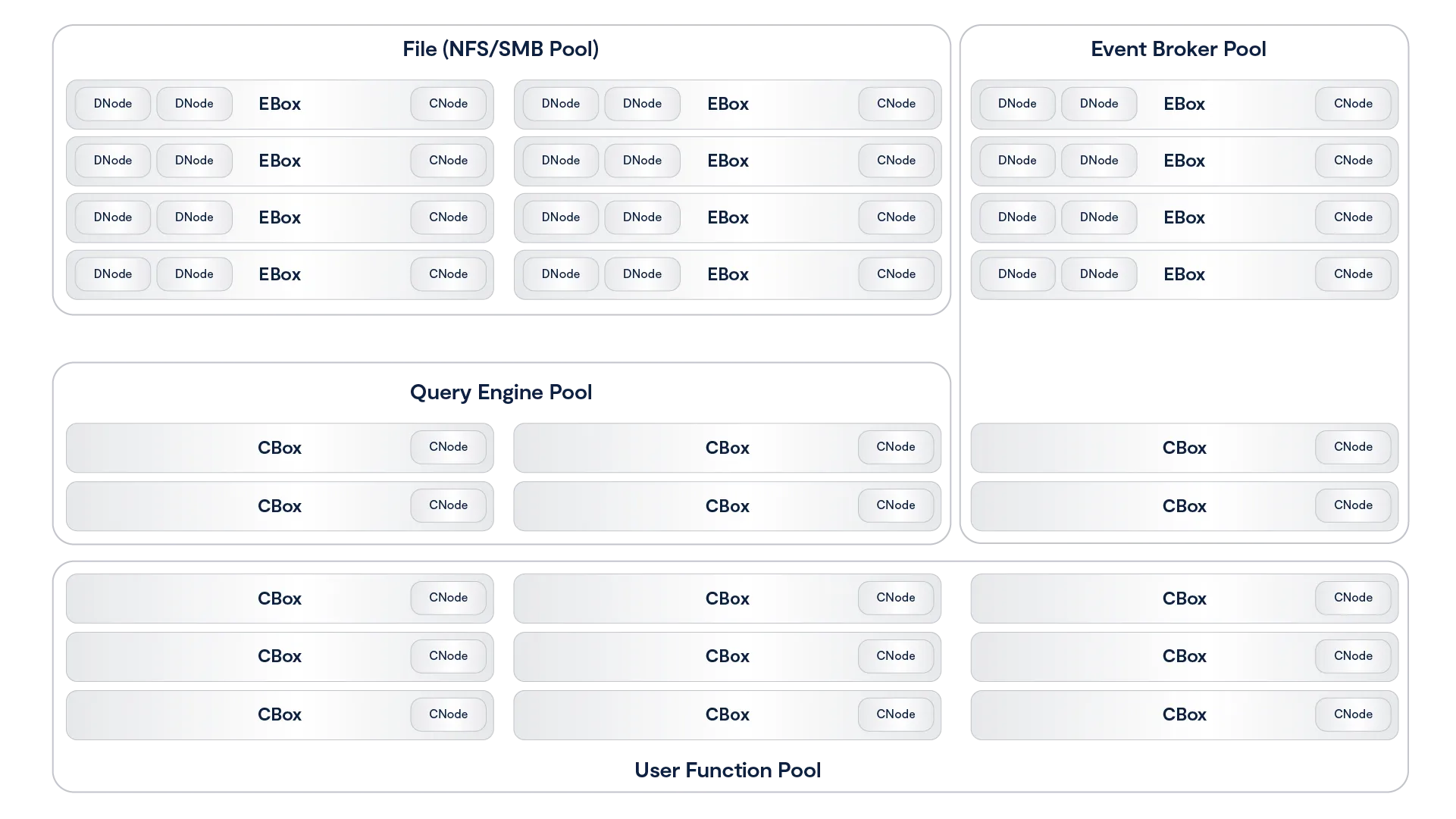 Asymmetric Scaling with EBoxes