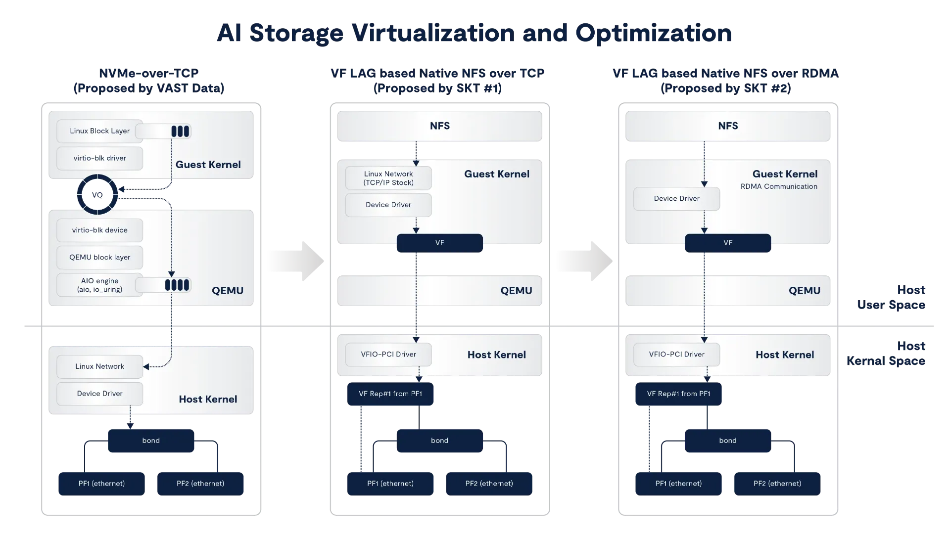 AI Storage Virtualization and Optimization