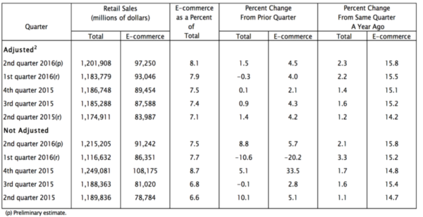 The Fabulous Growth of E-commerce | RSO Consulting