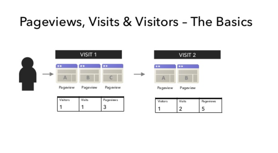 The Difference Between Visits and Pageviews | RSO Consulting