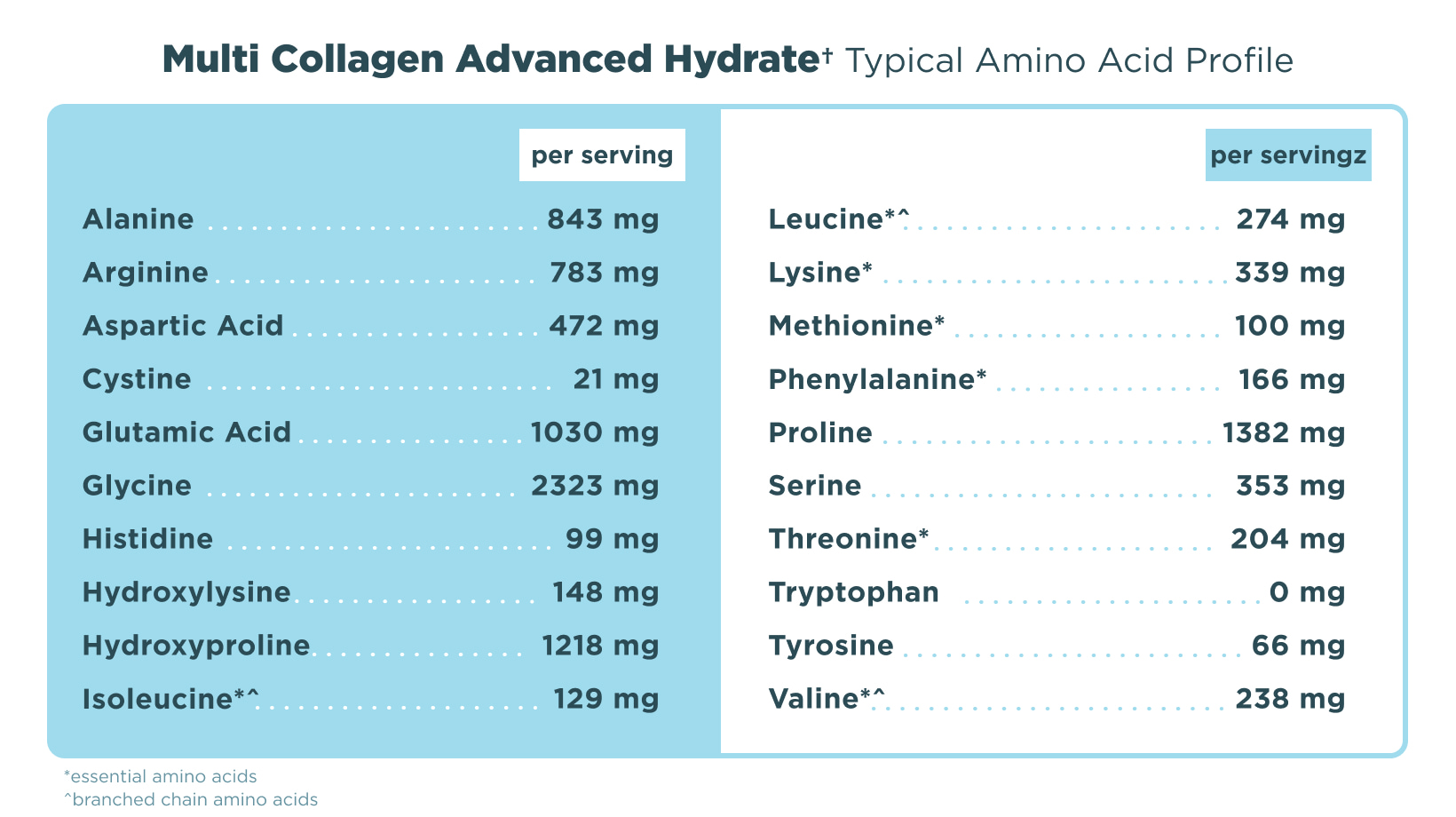 Amino Acid Profile