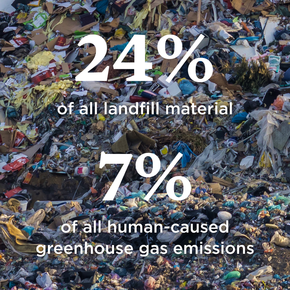 24% of all landfill material 