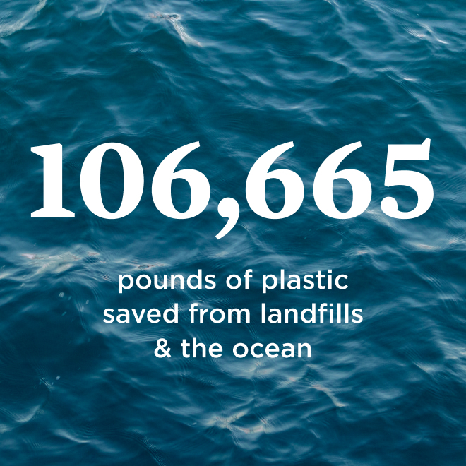 106,665 pounds of plastic saved from landfills and the ocean