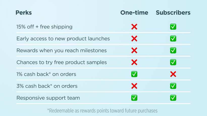 Benefits of subscribing