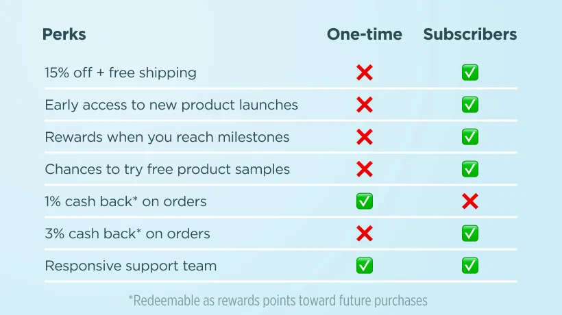 Benefits of subscribing