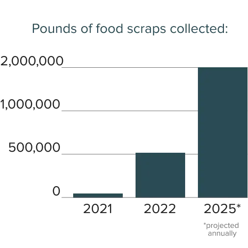 2,000,000 pounds of food waste collected by the end of 2024