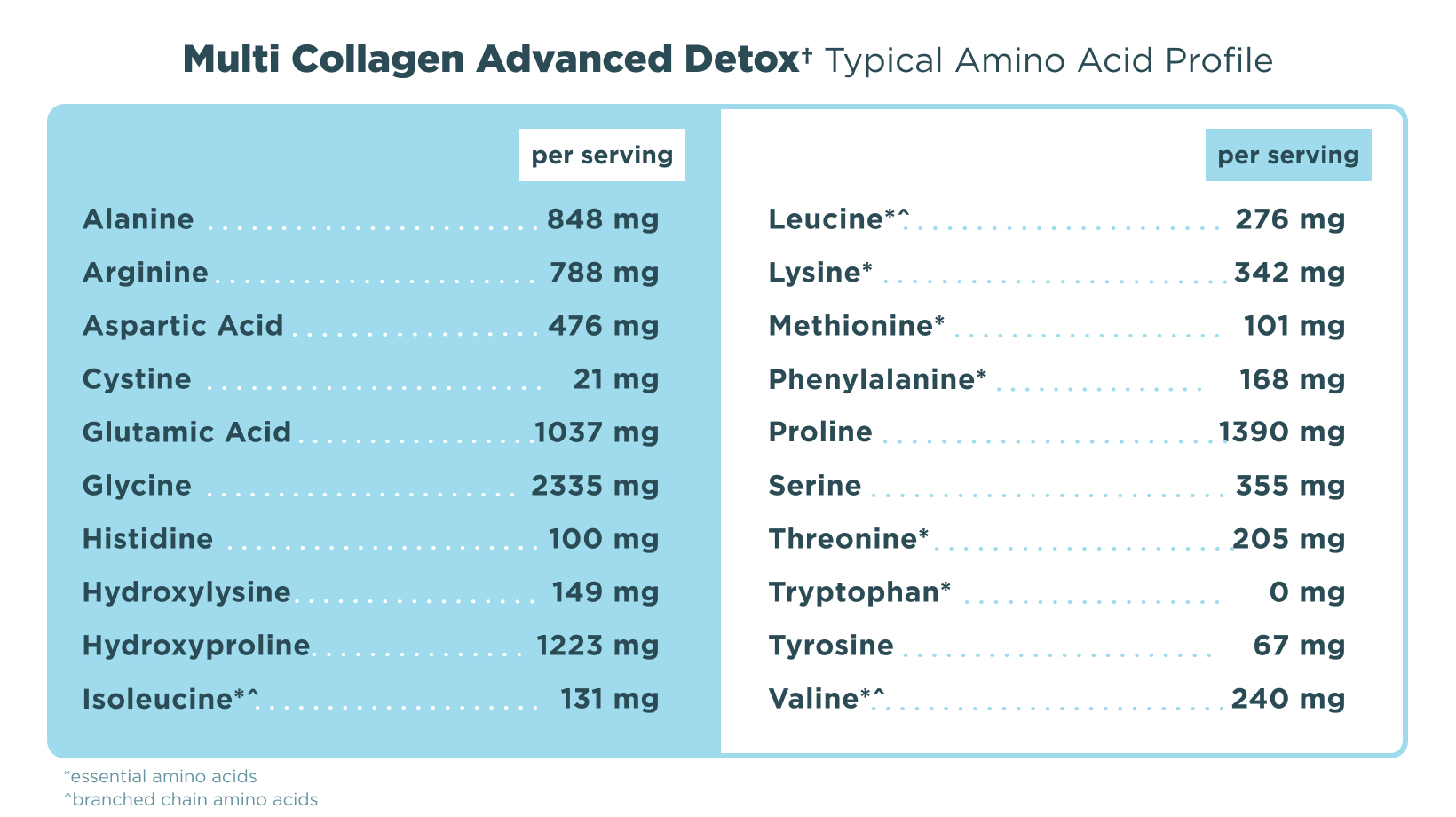 Amino Acid Profile