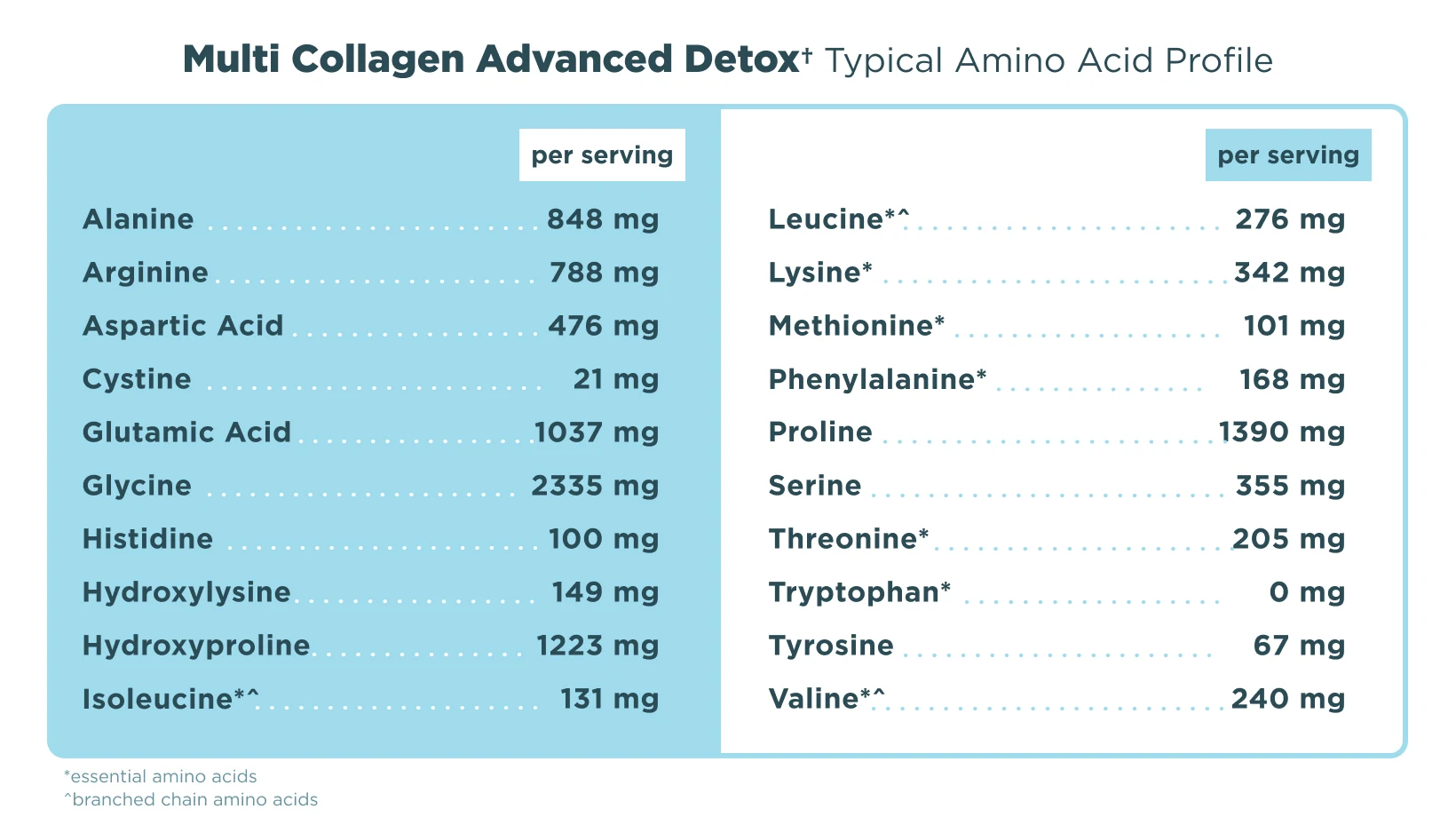 Amino Acid Profile