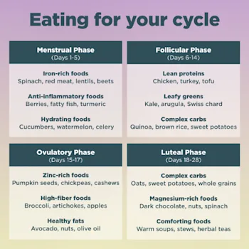 Eating for your cycle