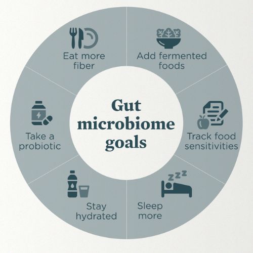 gut microbiome goals